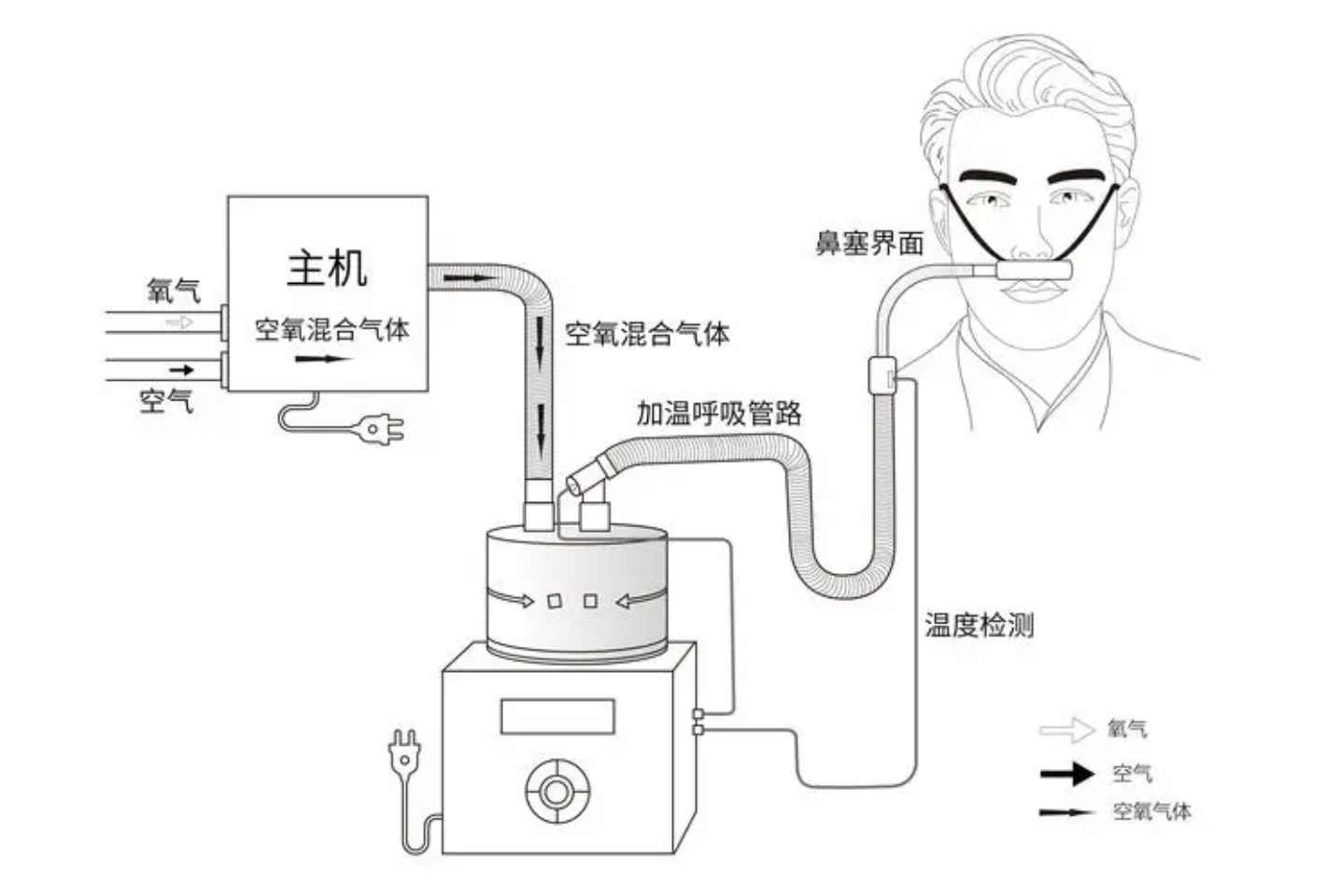 经鼻高流量氧疗技术